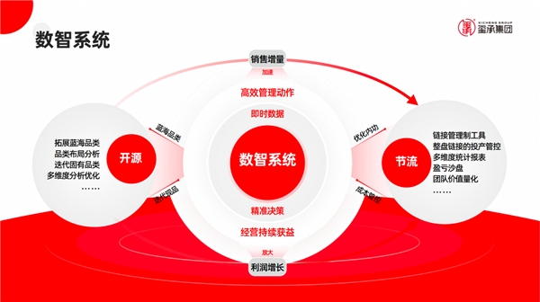 玺承电商培训 解码数字时代企业成长的经营真谛
