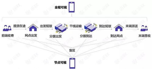 货物全程可视 能否真正消除物流信息盲点？